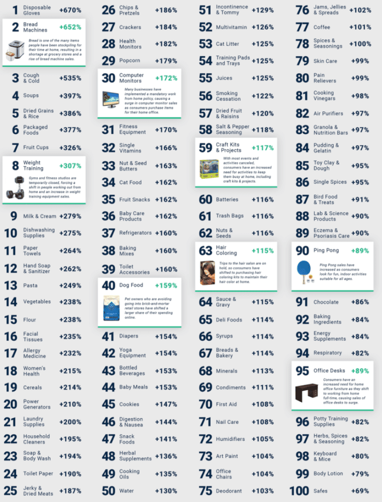 Los productos que más se venden en línea